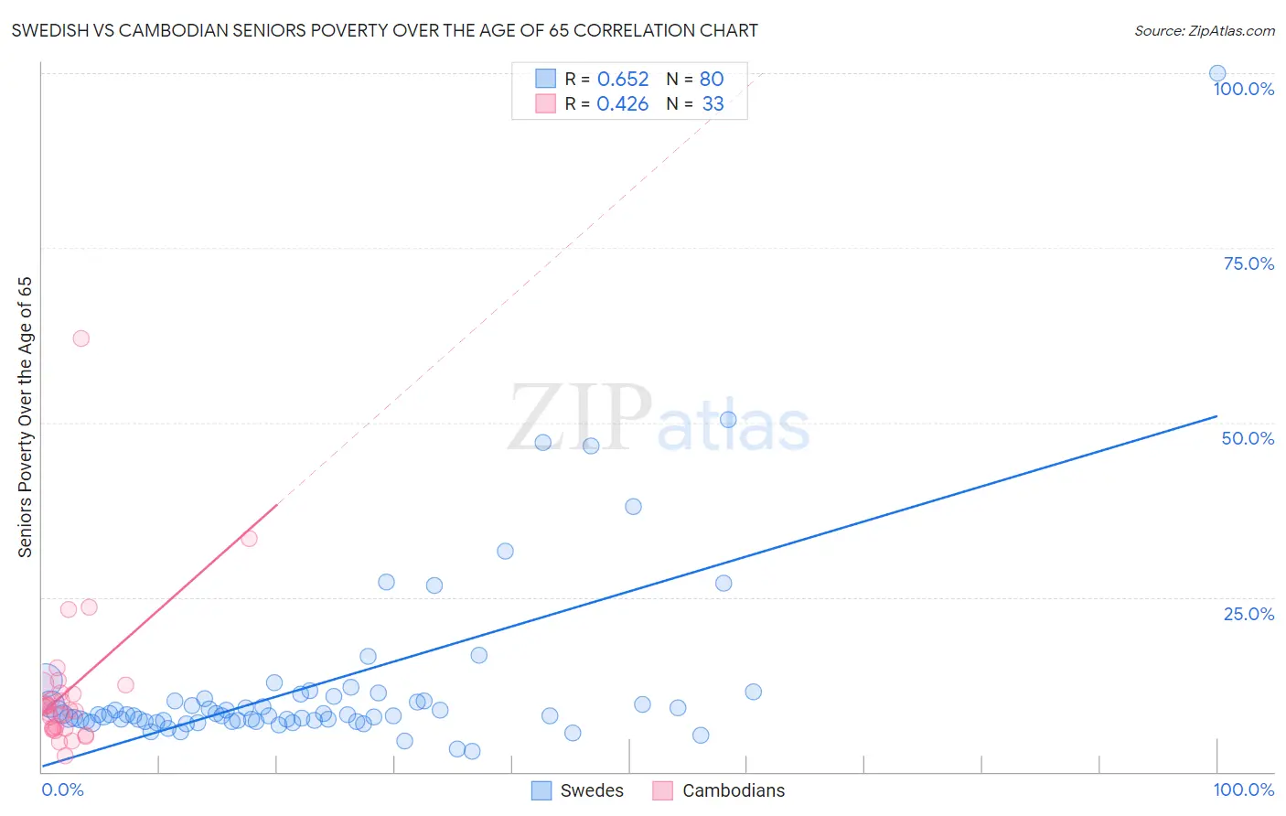 Swedish vs Cambodian Seniors Poverty Over the Age of 65
