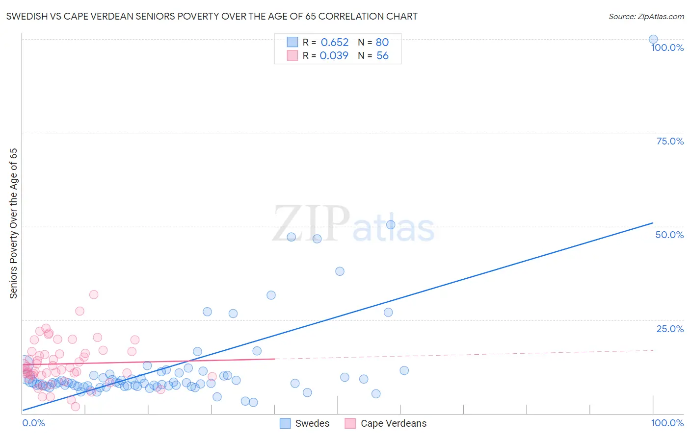 Swedish vs Cape Verdean Seniors Poverty Over the Age of 65