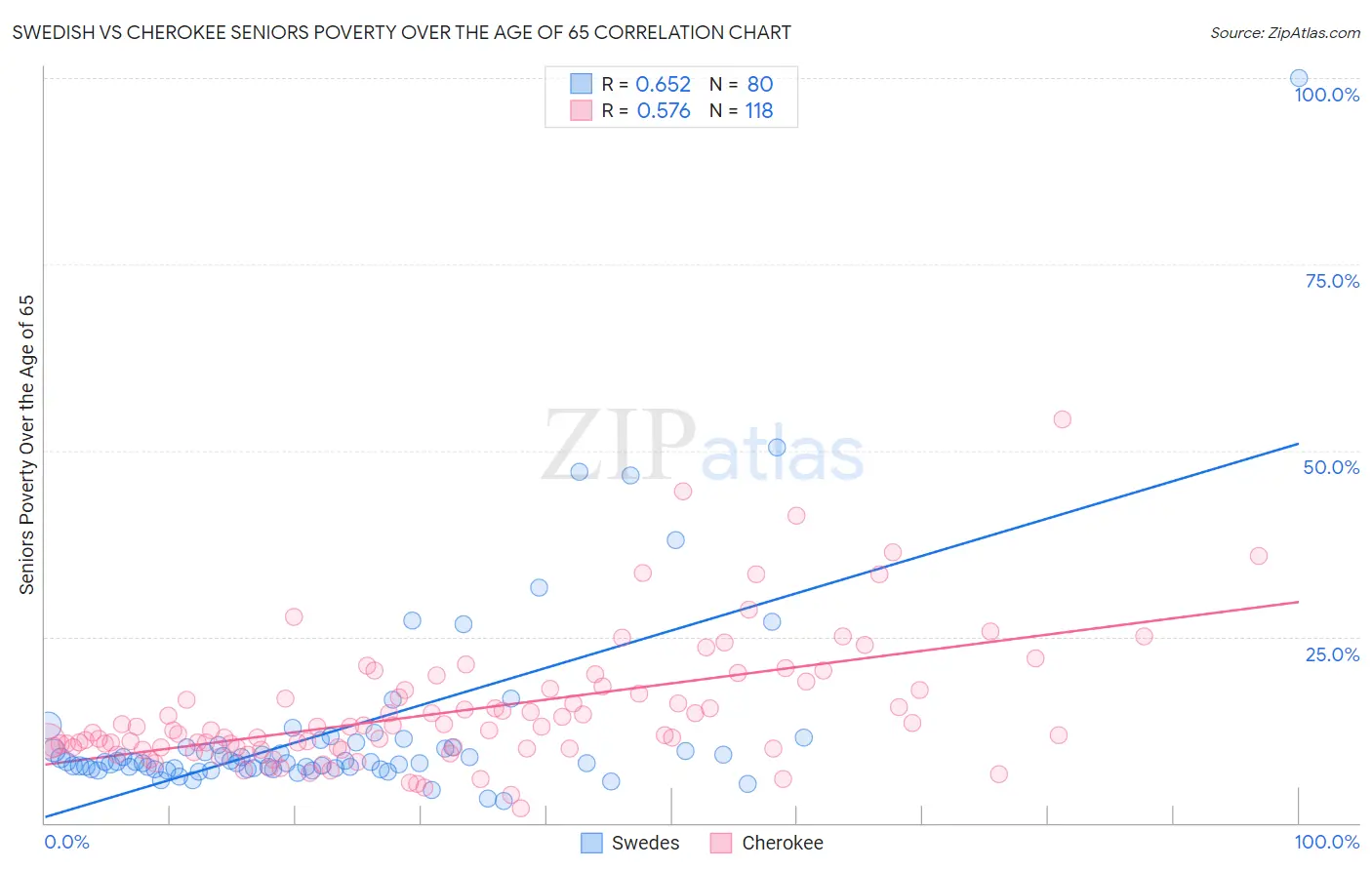 Swedish vs Cherokee Seniors Poverty Over the Age of 65