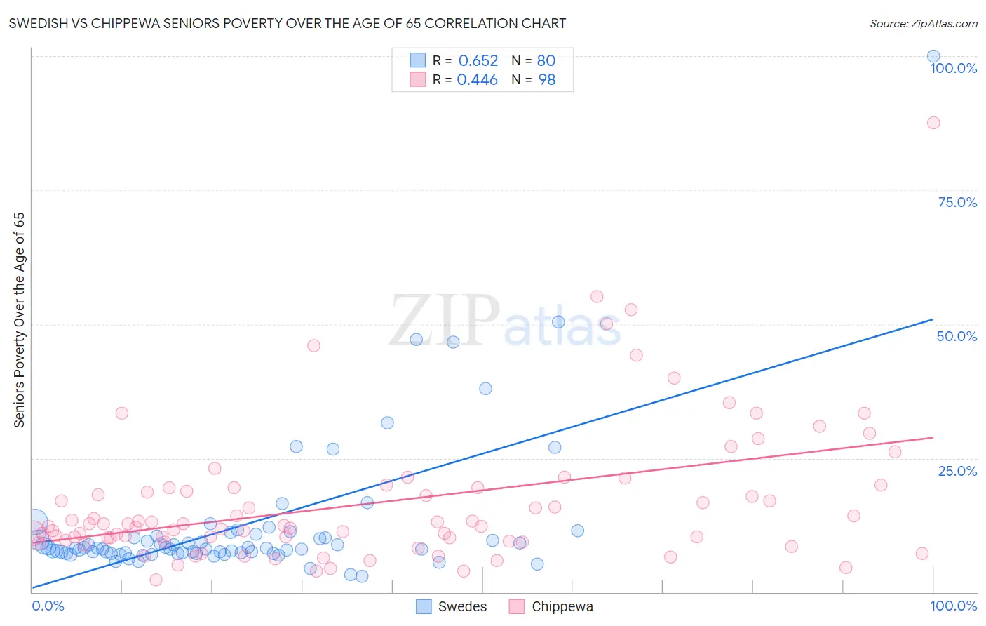 Swedish vs Chippewa Seniors Poverty Over the Age of 65