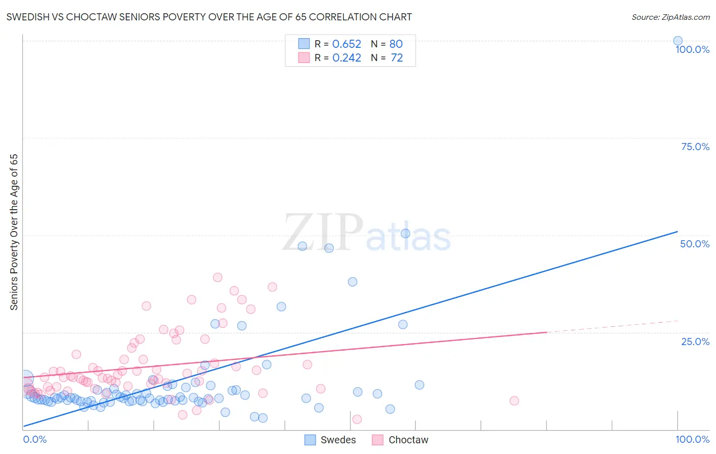 Swedish vs Choctaw Seniors Poverty Over the Age of 65