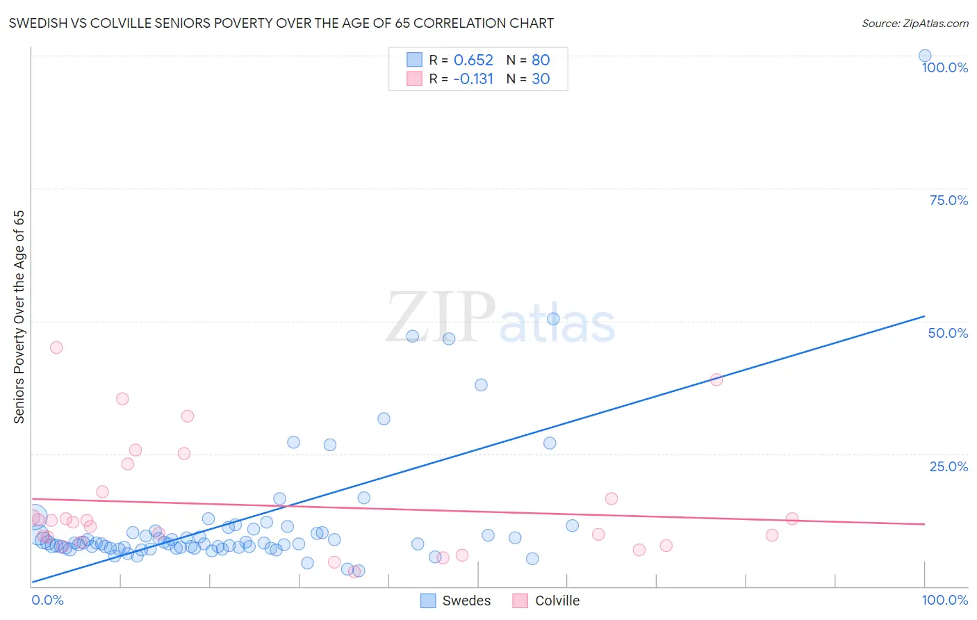 Swedish vs Colville Seniors Poverty Over the Age of 65