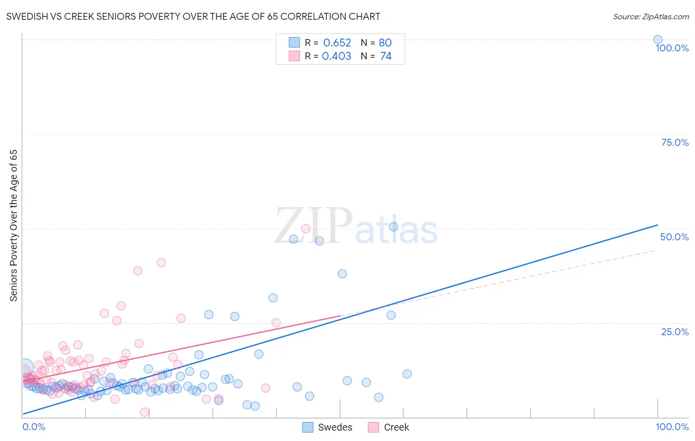 Swedish vs Creek Seniors Poverty Over the Age of 65