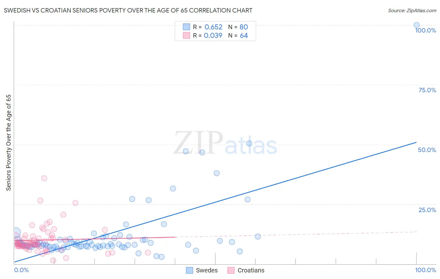 Swedish vs Croatian Seniors Poverty Over the Age of 65