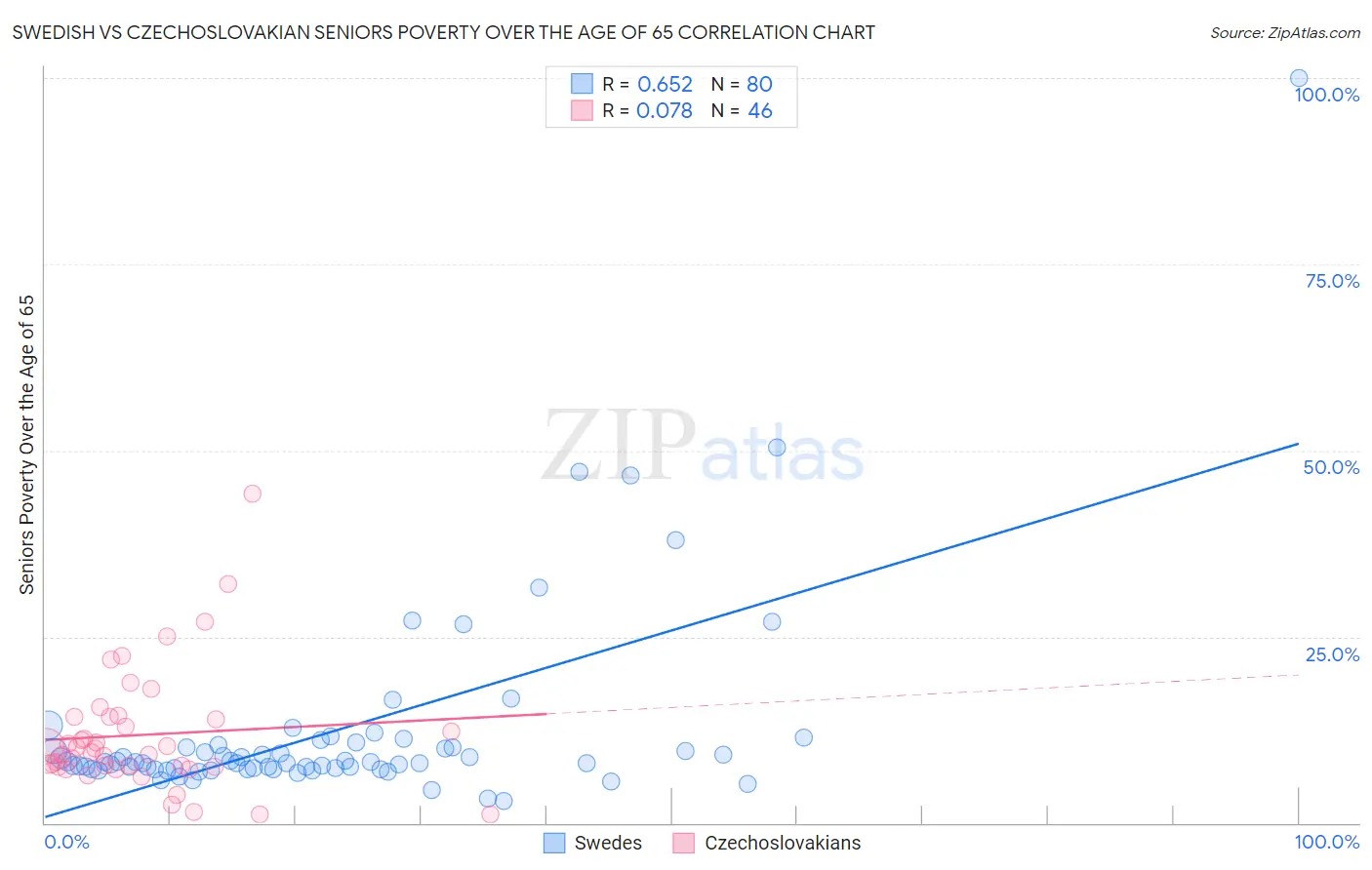 Swedish vs Czechoslovakian Seniors Poverty Over the Age of 65