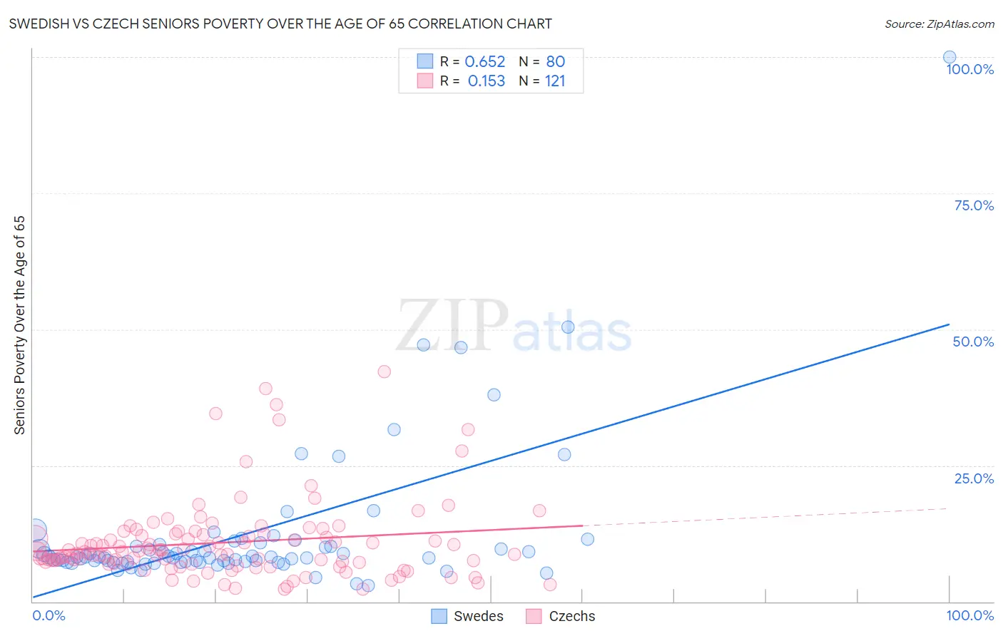 Swedish vs Czech Seniors Poverty Over the Age of 65
