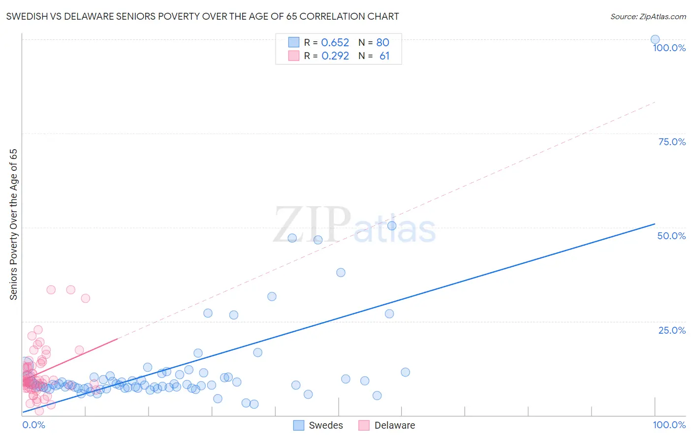 Swedish vs Delaware Seniors Poverty Over the Age of 65