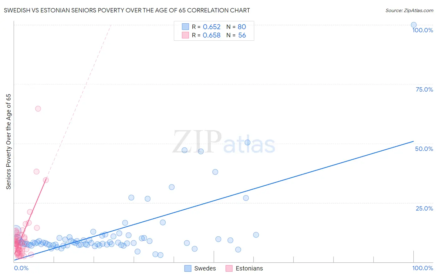 Swedish vs Estonian Seniors Poverty Over the Age of 65