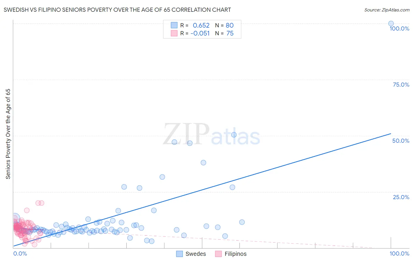 Swedish vs Filipino Seniors Poverty Over the Age of 65