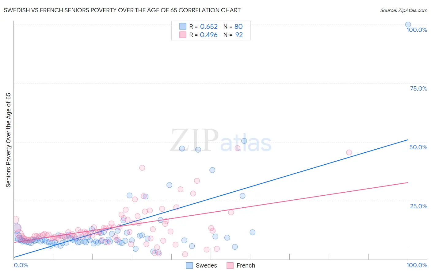 Swedish vs French Seniors Poverty Over the Age of 65