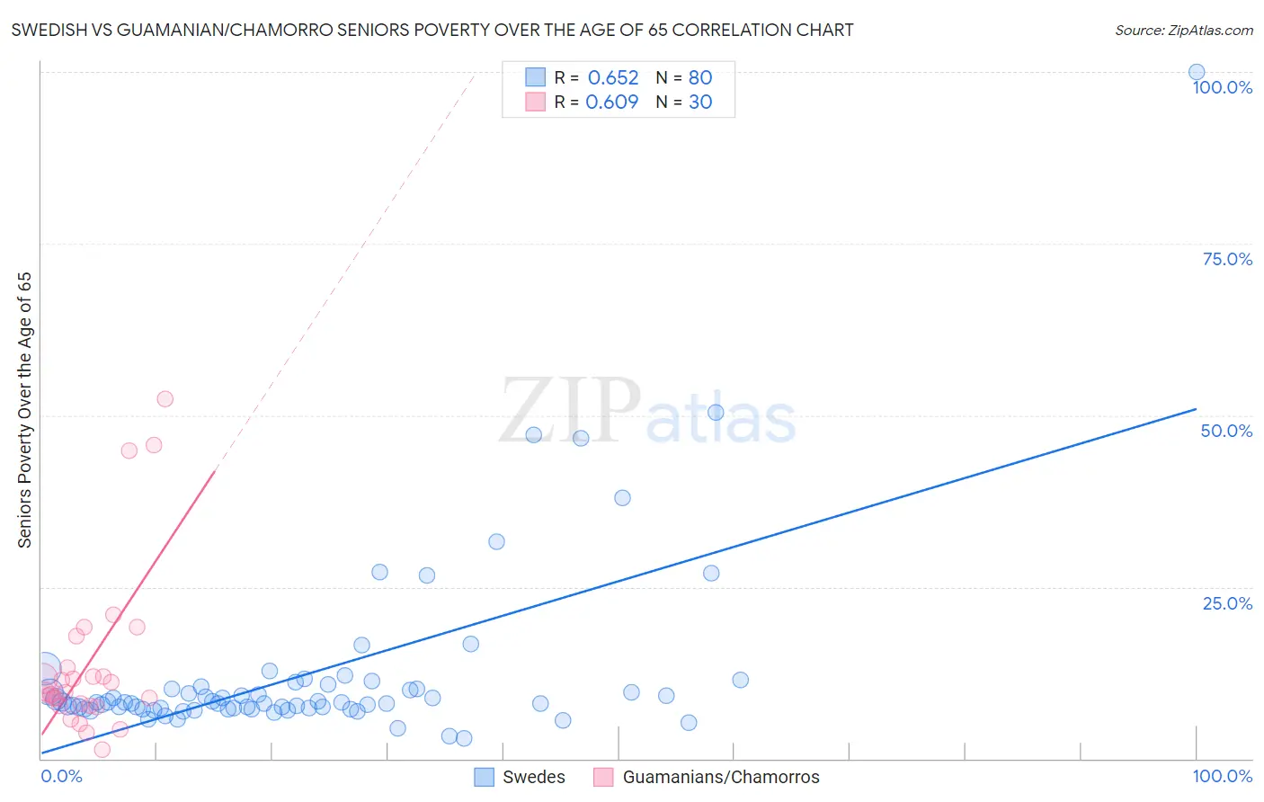 Swedish vs Guamanian/Chamorro Seniors Poverty Over the Age of 65