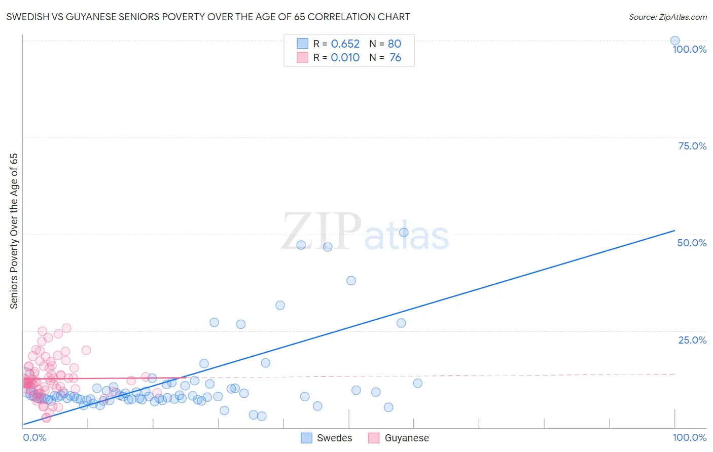 Swedish vs Guyanese Seniors Poverty Over the Age of 65