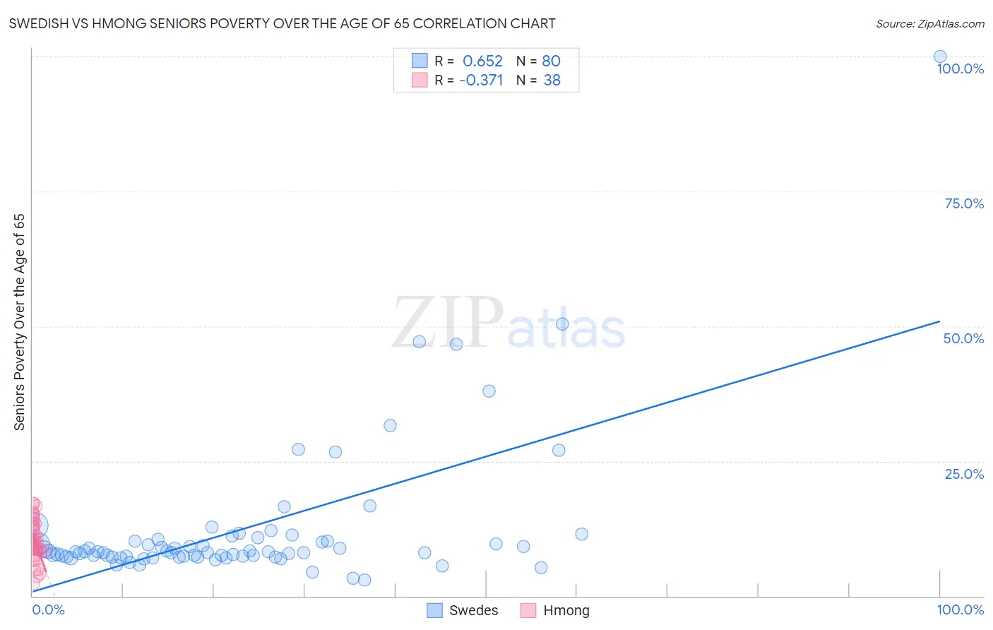 Swedish vs Hmong Seniors Poverty Over the Age of 65