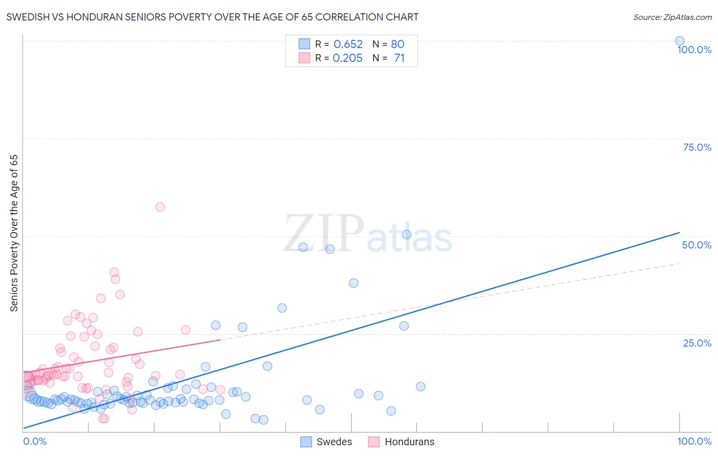 Swedish vs Honduran Seniors Poverty Over the Age of 65