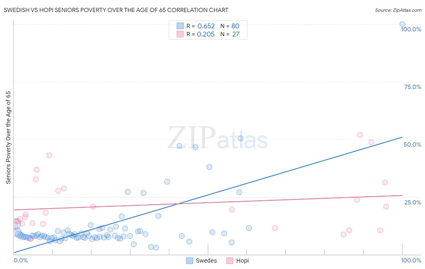 Swedish vs Hopi Seniors Poverty Over the Age of 65