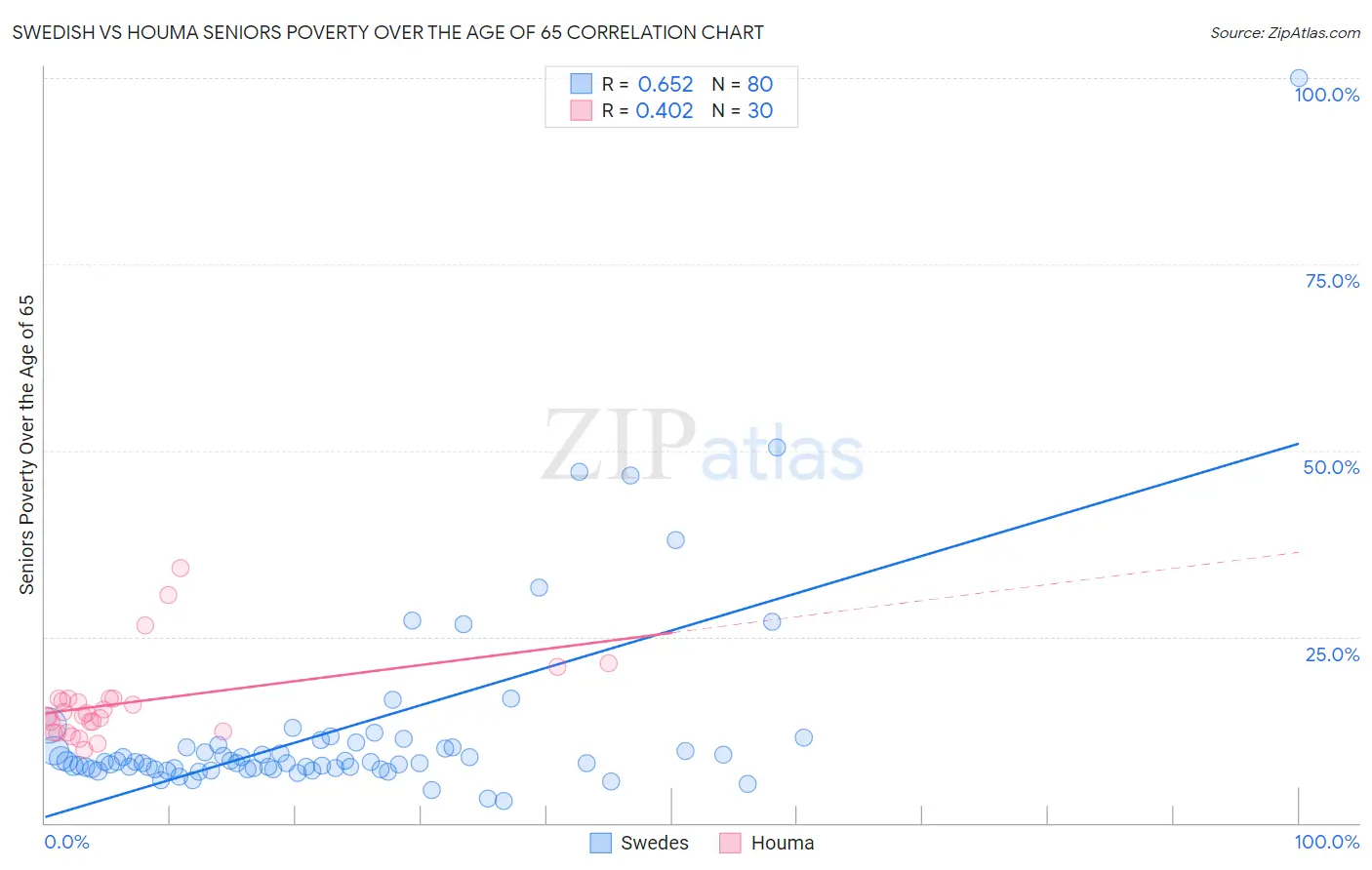 Swedish vs Houma Seniors Poverty Over the Age of 65