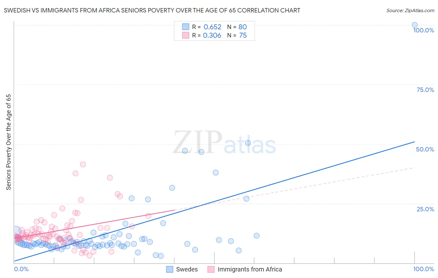 Swedish vs Immigrants from Africa Seniors Poverty Over the Age of 65