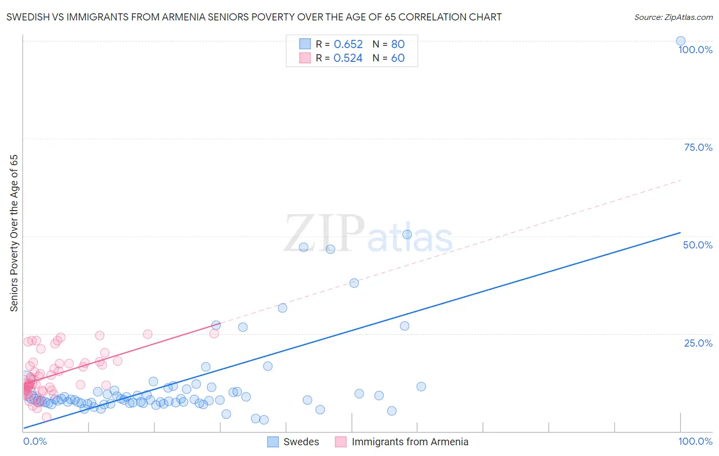 Swedish vs Immigrants from Armenia Seniors Poverty Over the Age of 65