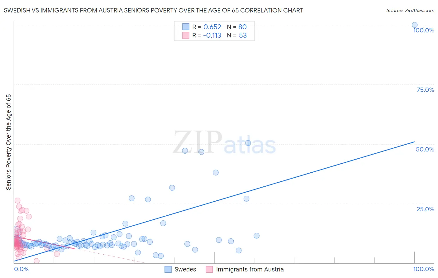 Swedish vs Immigrants from Austria Seniors Poverty Over the Age of 65