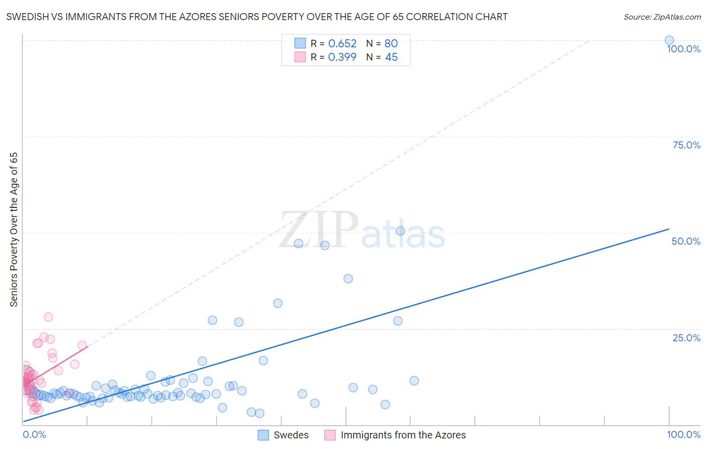 Swedish vs Immigrants from the Azores Seniors Poverty Over the Age of 65