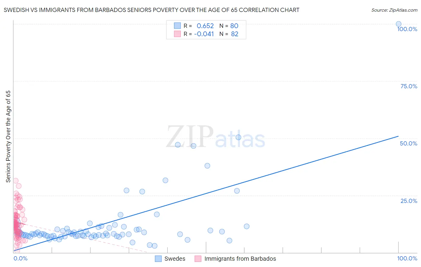 Swedish vs Immigrants from Barbados Seniors Poverty Over the Age of 65