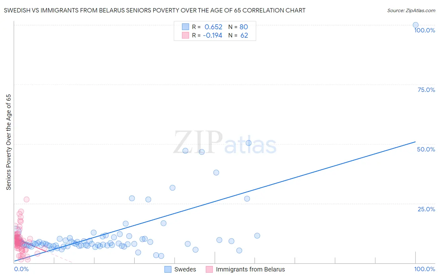 Swedish vs Immigrants from Belarus Seniors Poverty Over the Age of 65