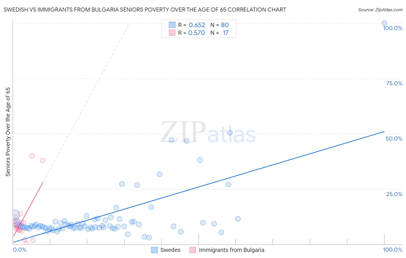 Swedish vs Immigrants from Bulgaria Seniors Poverty Over the Age of 65