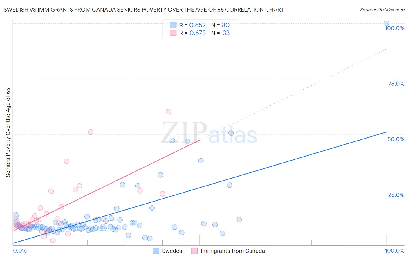 Swedish vs Immigrants from Canada Seniors Poverty Over the Age of 65