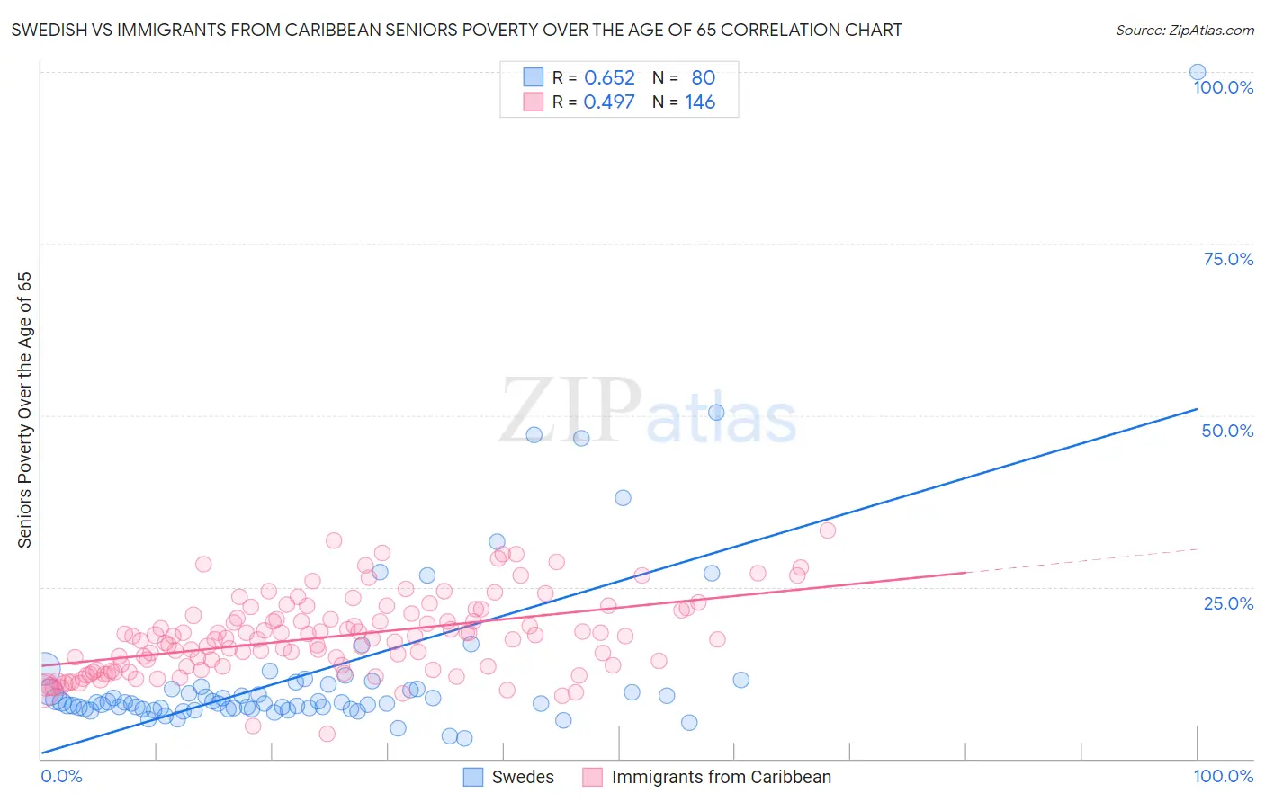 Swedish vs Immigrants from Caribbean Seniors Poverty Over the Age of 65