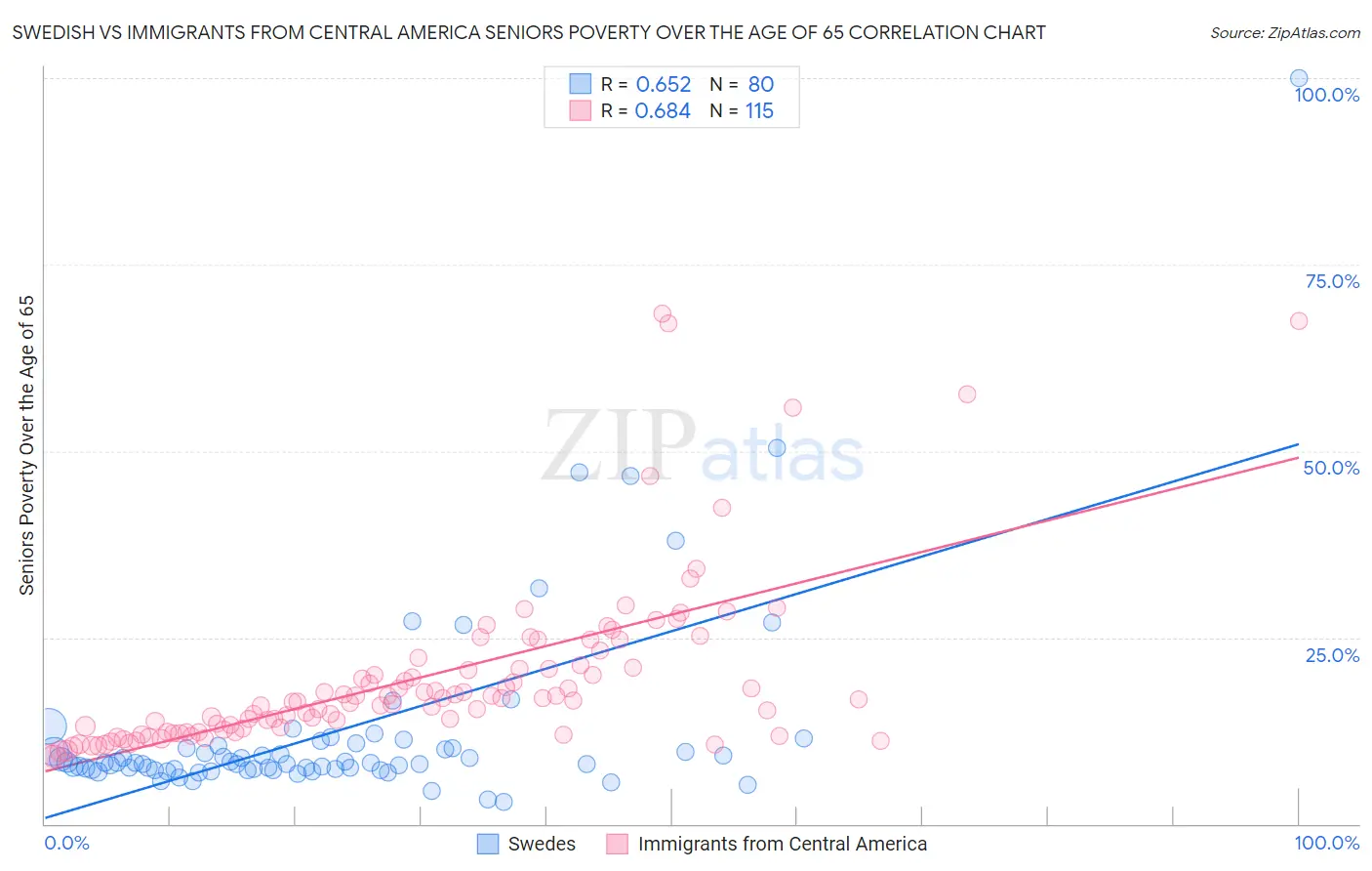 Swedish vs Immigrants from Central America Seniors Poverty Over the Age of 65