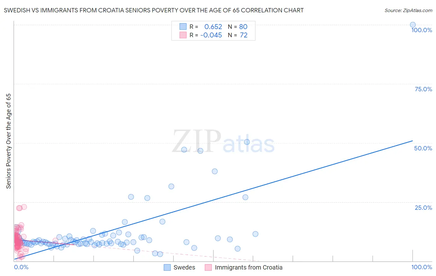 Swedish vs Immigrants from Croatia Seniors Poverty Over the Age of 65