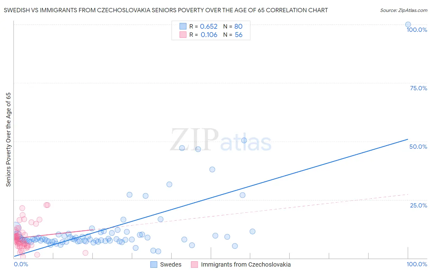 Swedish vs Immigrants from Czechoslovakia Seniors Poverty Over the Age of 65