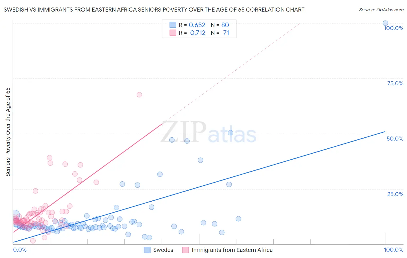 Swedish vs Immigrants from Eastern Africa Seniors Poverty Over the Age of 65