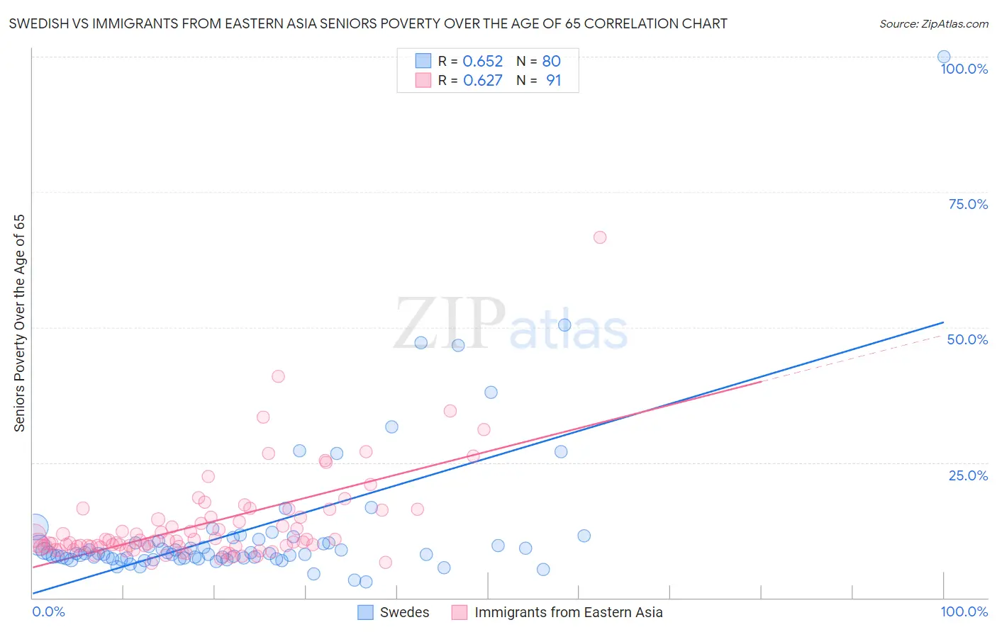 Swedish vs Immigrants from Eastern Asia Seniors Poverty Over the Age of 65