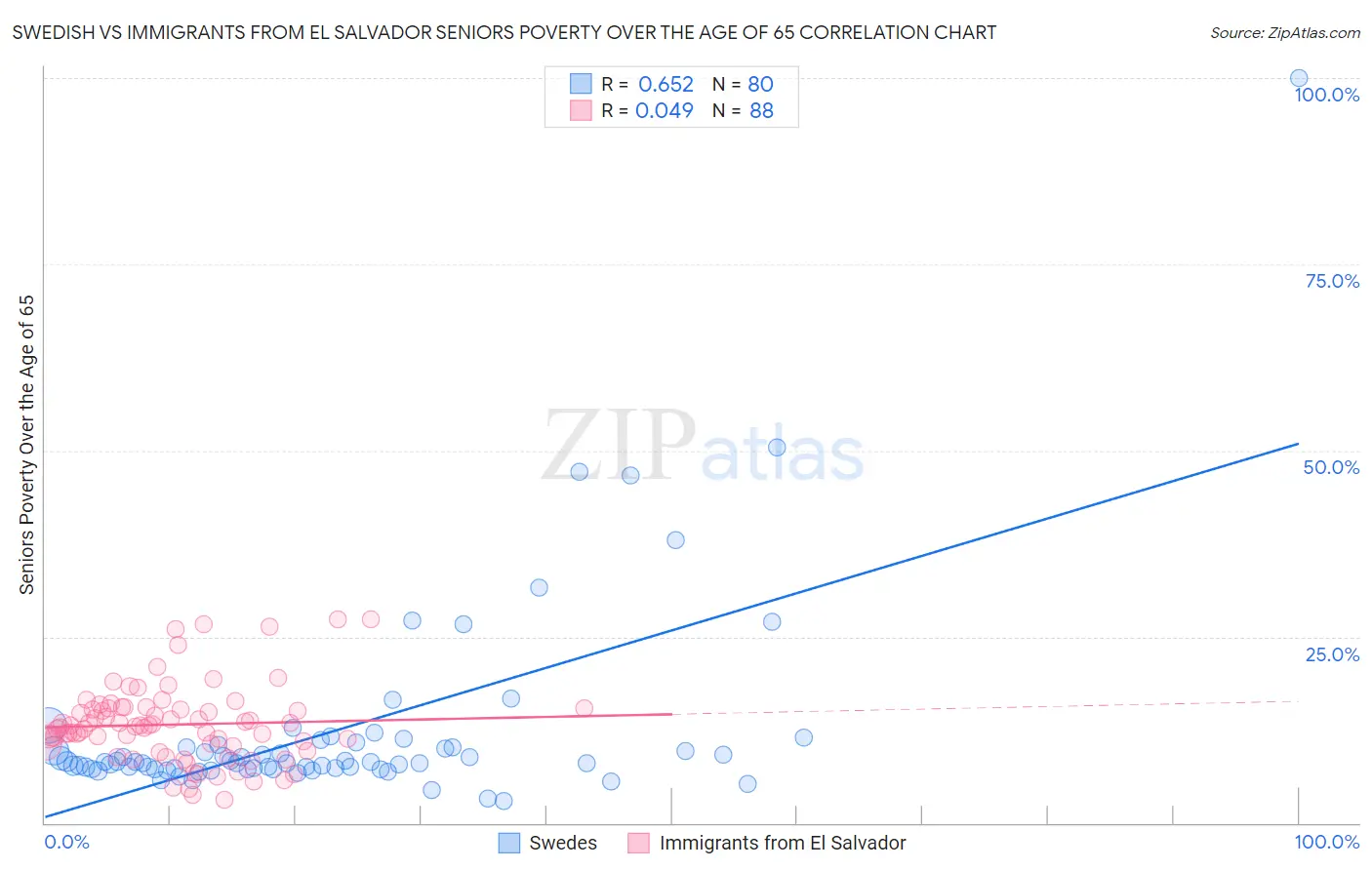 Swedish vs Immigrants from El Salvador Seniors Poverty Over the Age of 65