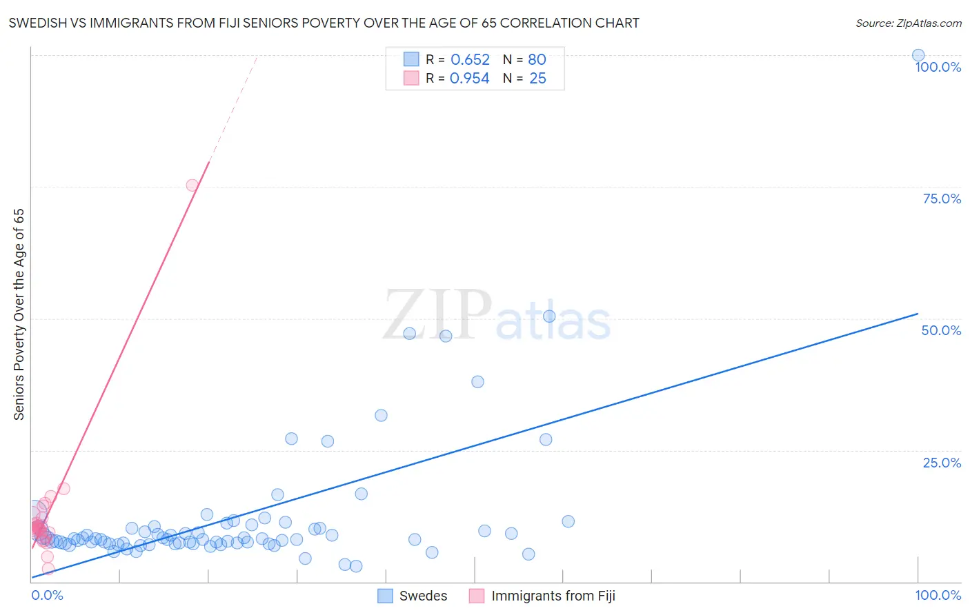Swedish vs Immigrants from Fiji Seniors Poverty Over the Age of 65