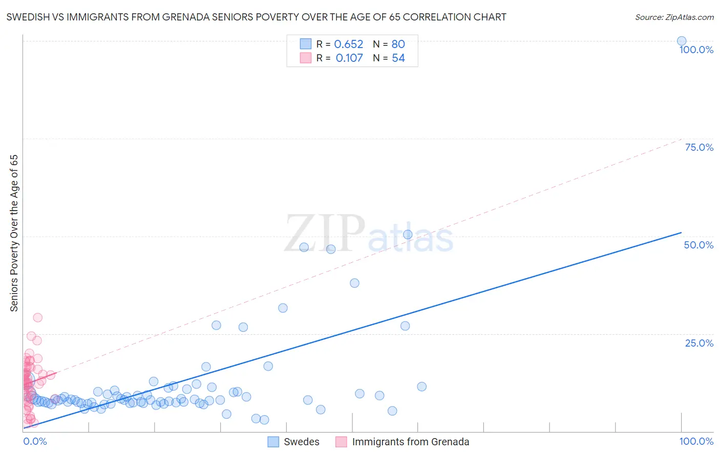 Swedish vs Immigrants from Grenada Seniors Poverty Over the Age of 65