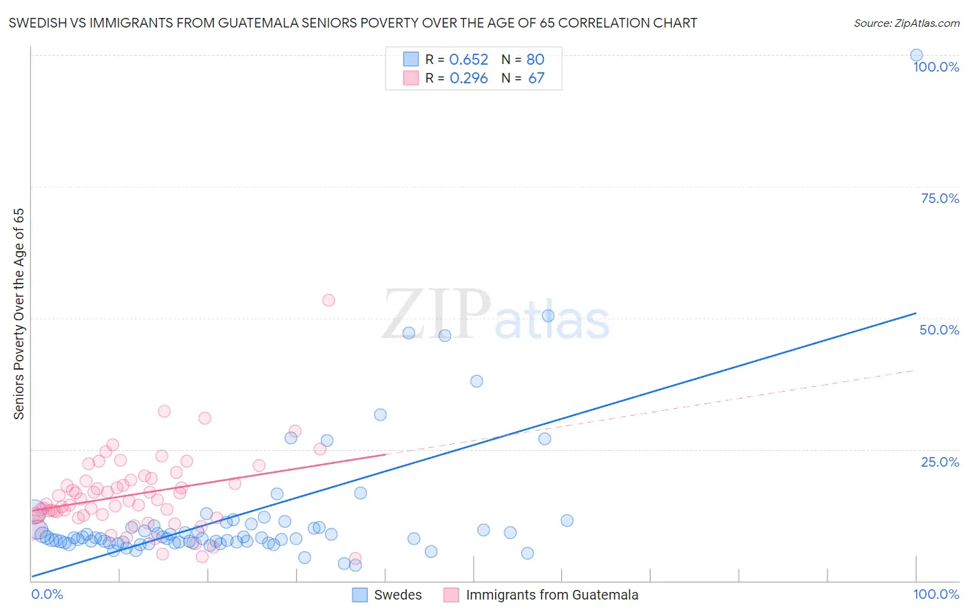 Swedish vs Immigrants from Guatemala Seniors Poverty Over the Age of 65