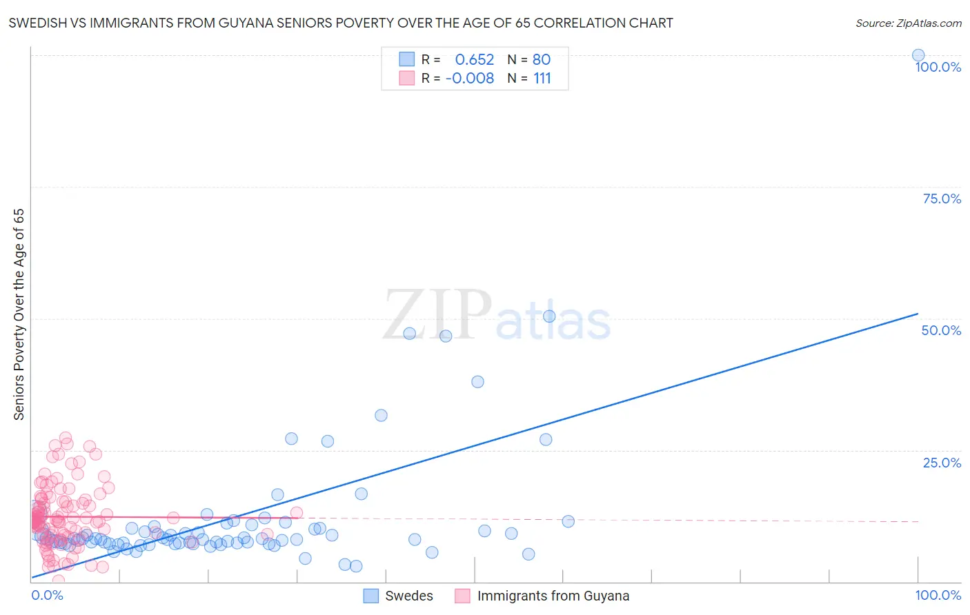 Swedish vs Immigrants from Guyana Seniors Poverty Over the Age of 65