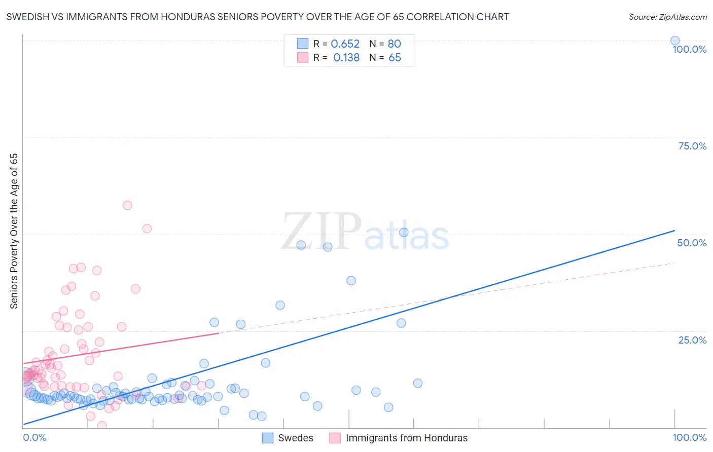 Swedish vs Immigrants from Honduras Seniors Poverty Over the Age of 65