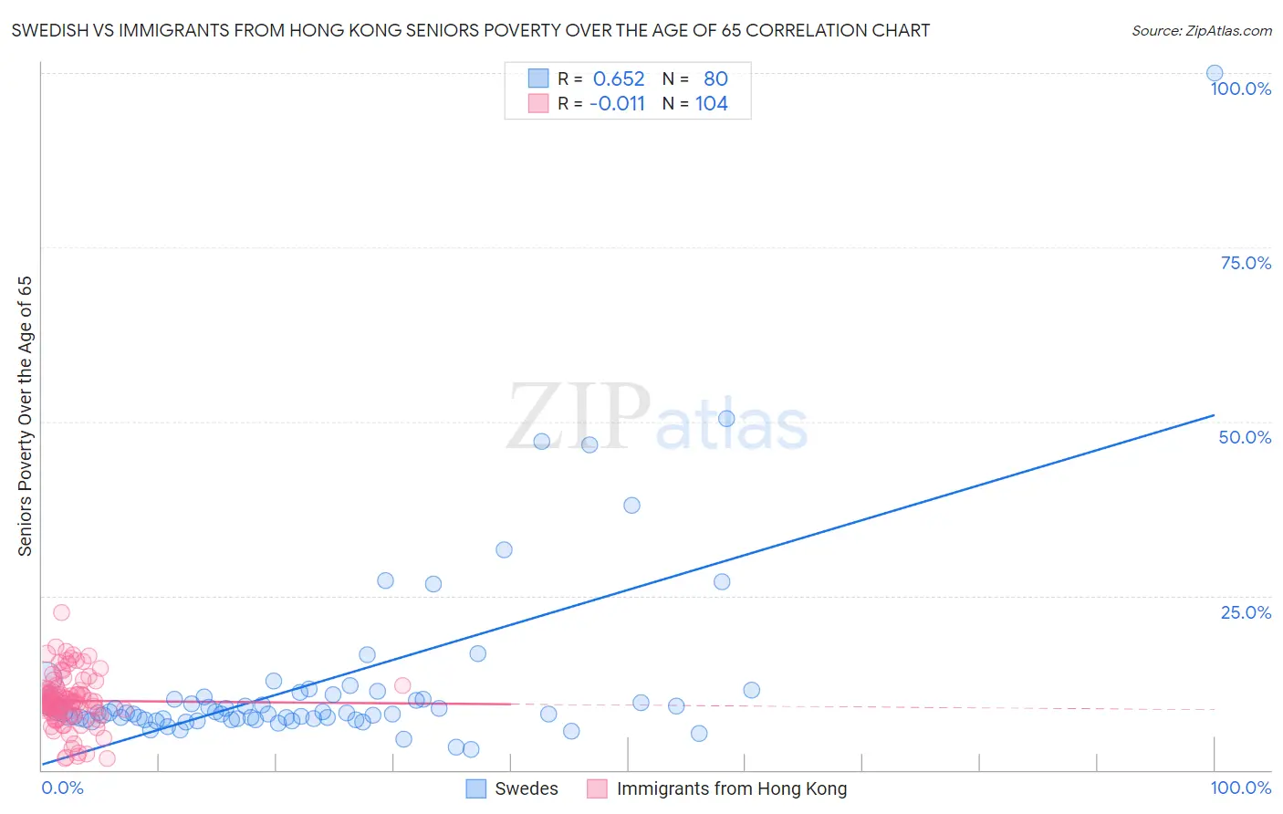 Swedish vs Immigrants from Hong Kong Seniors Poverty Over the Age of 65