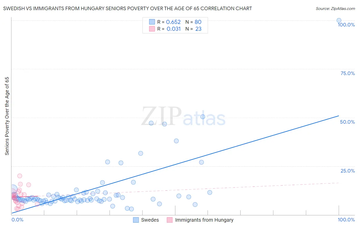Swedish vs Immigrants from Hungary Seniors Poverty Over the Age of 65