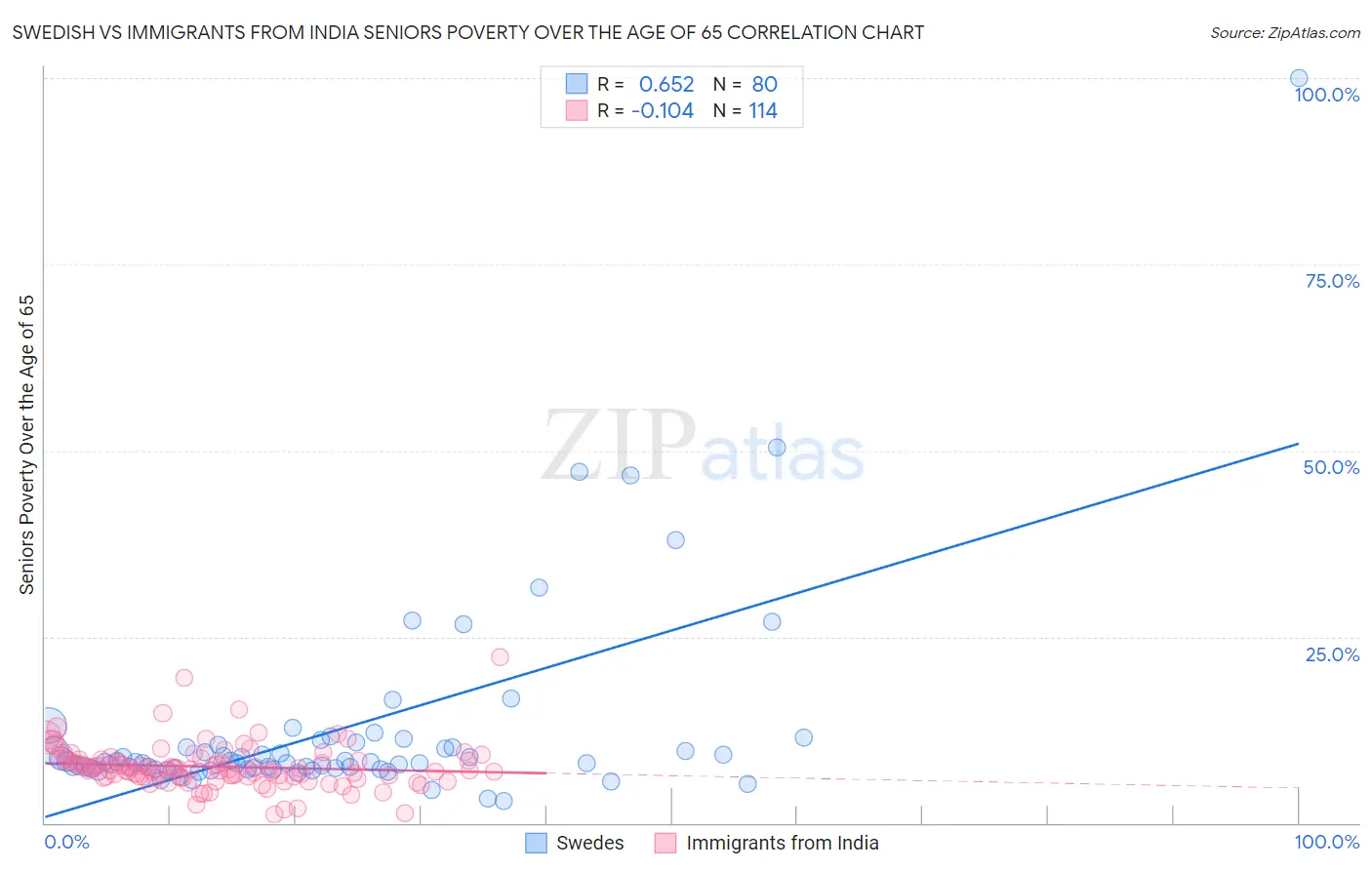 Swedish vs Immigrants from India Seniors Poverty Over the Age of 65