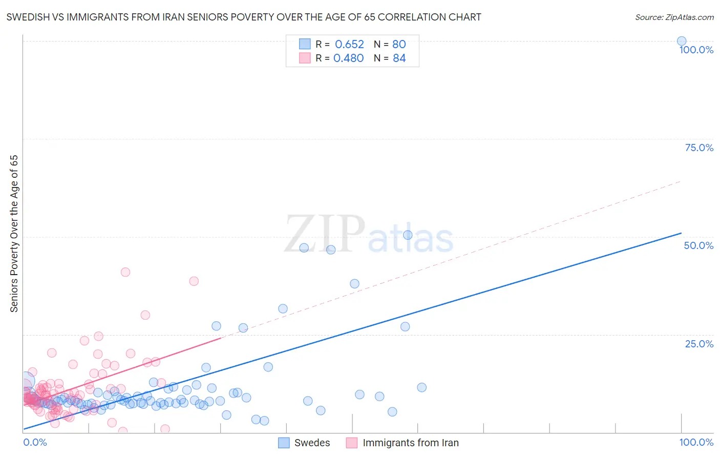 Swedish vs Immigrants from Iran Seniors Poverty Over the Age of 65