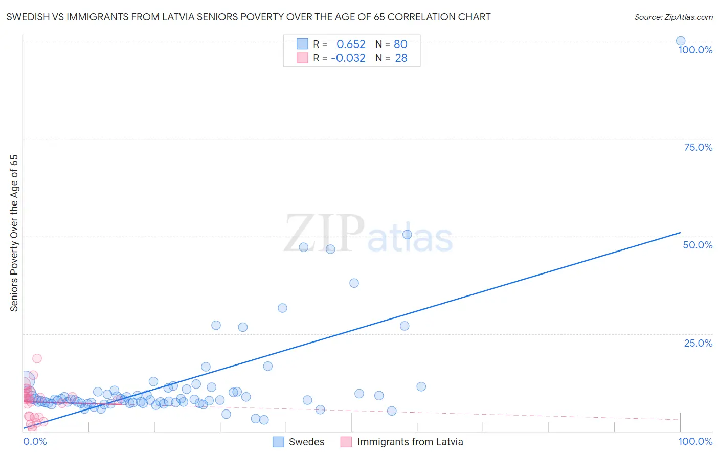 Swedish vs Immigrants from Latvia Seniors Poverty Over the Age of 65