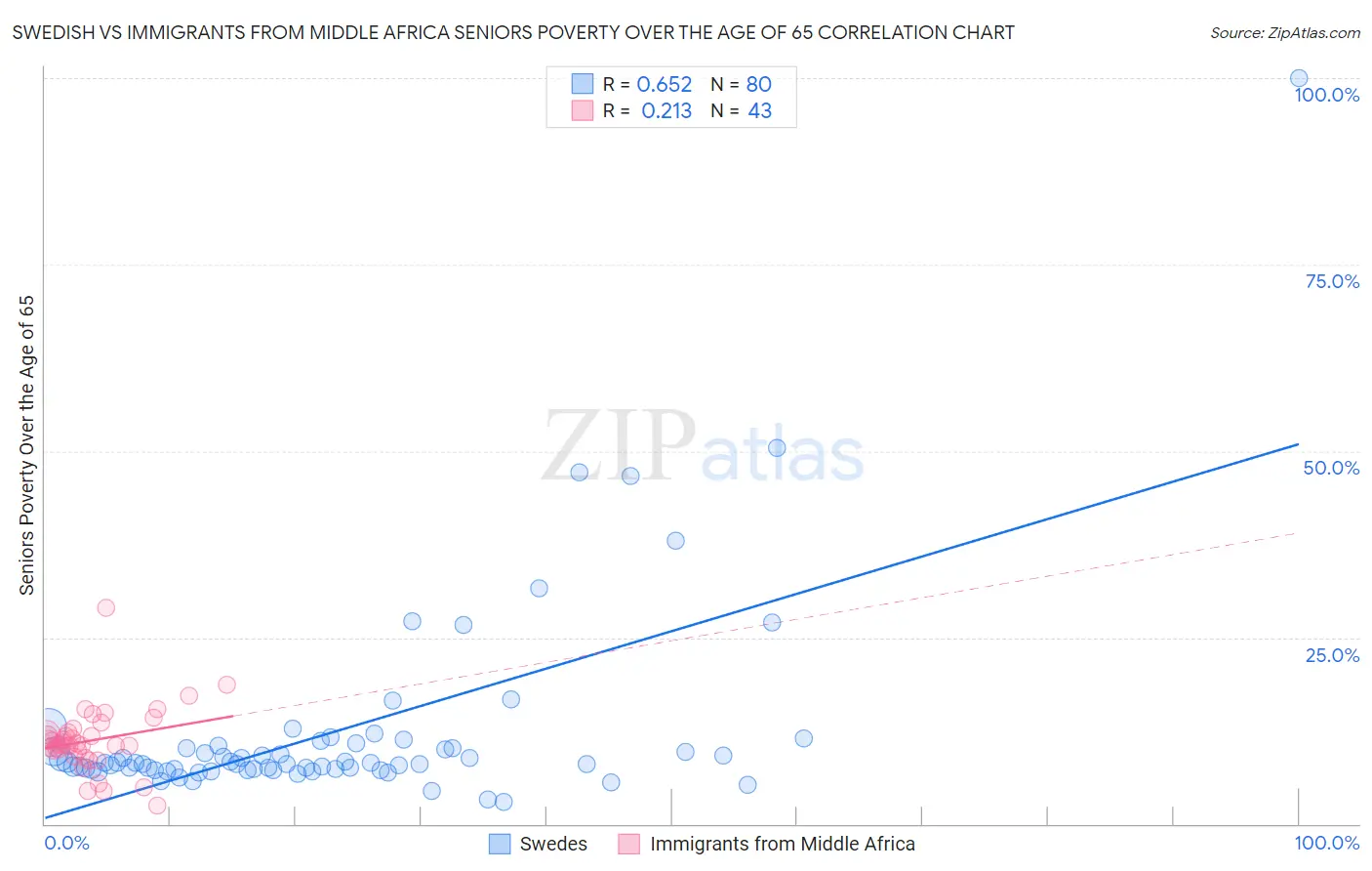 Swedish vs Immigrants from Middle Africa Seniors Poverty Over the Age of 65