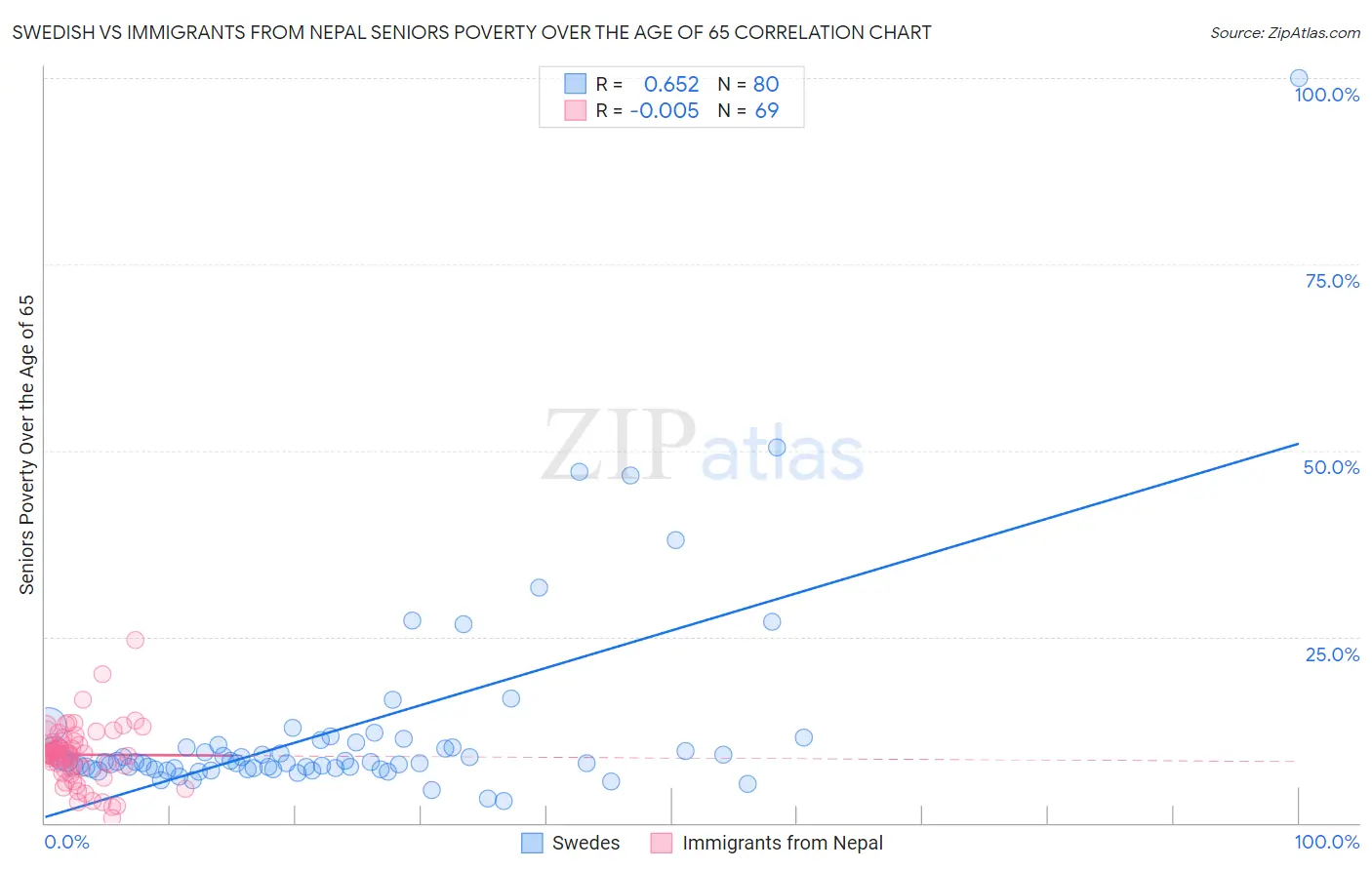 Swedish vs Immigrants from Nepal Seniors Poverty Over the Age of 65