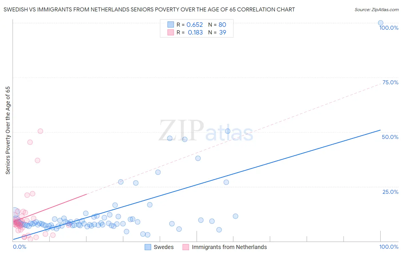 Swedish vs Immigrants from Netherlands Seniors Poverty Over the Age of 65