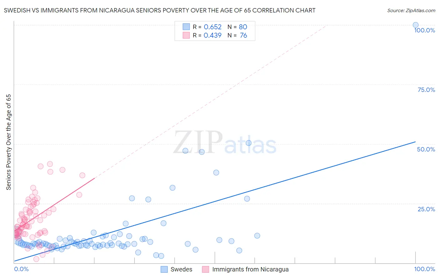 Swedish vs Immigrants from Nicaragua Seniors Poverty Over the Age of 65