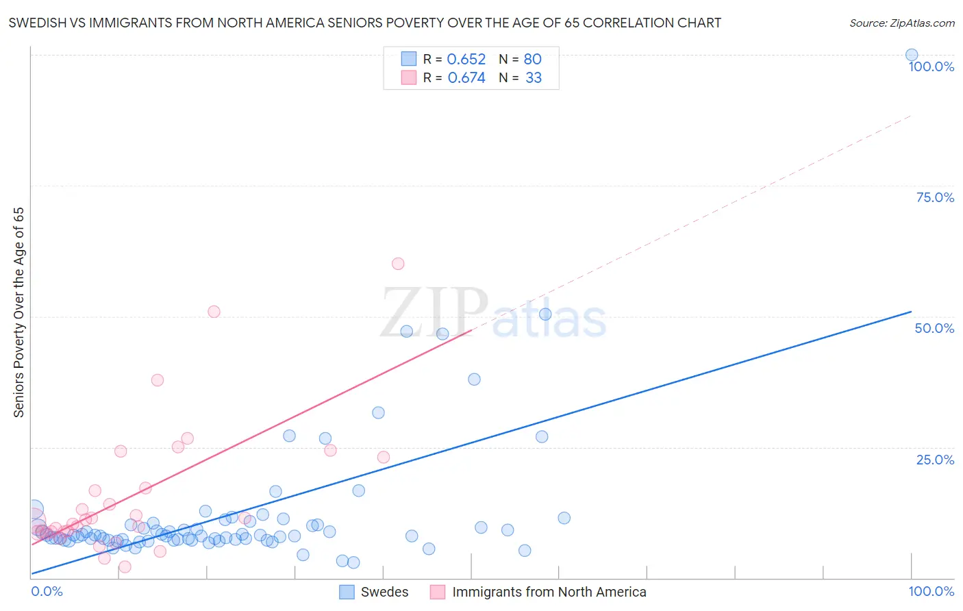 Swedish vs Immigrants from North America Seniors Poverty Over the Age of 65